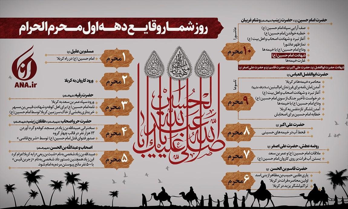 روز شمار وقایـع دهه اول مـحرم الحرام روز شمار وقایـع دهه اول مـحرم الحرام
